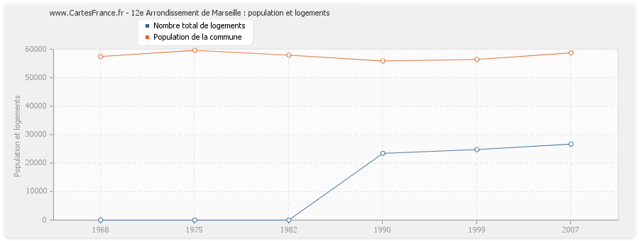 12e Arrondissement de Marseille : population et logements